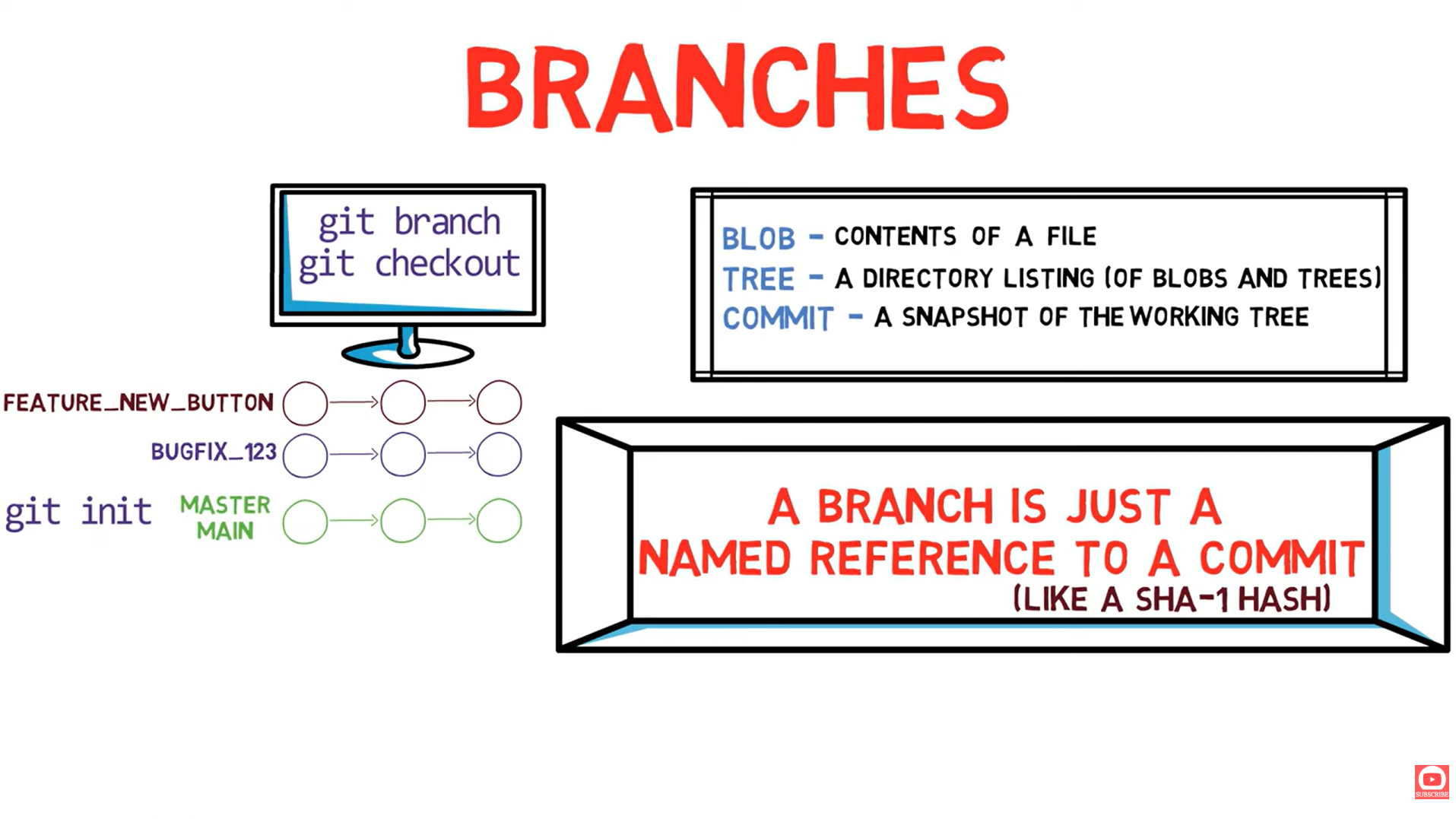 Git Branches Introduction