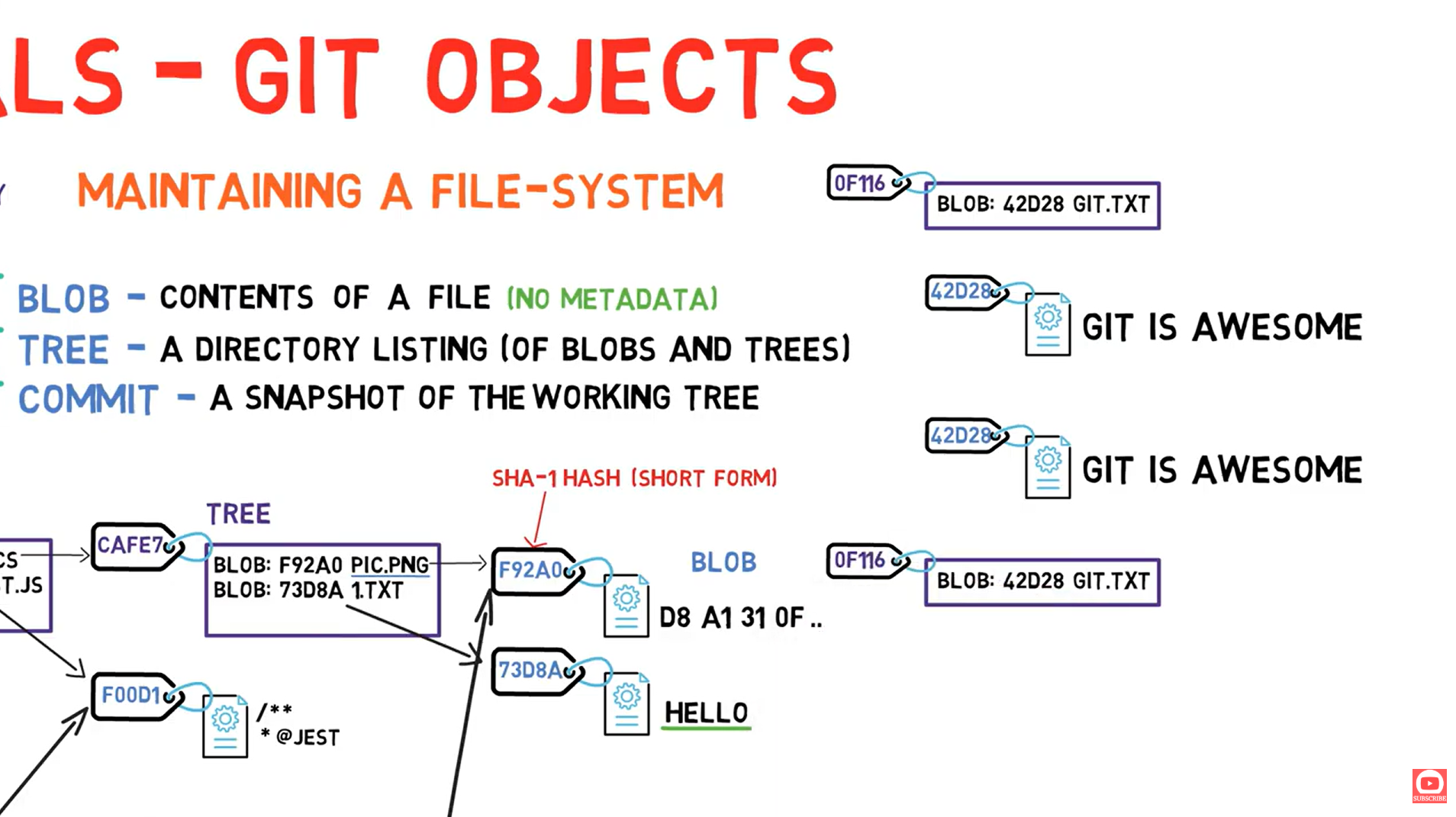 Git Object - Commit Structure