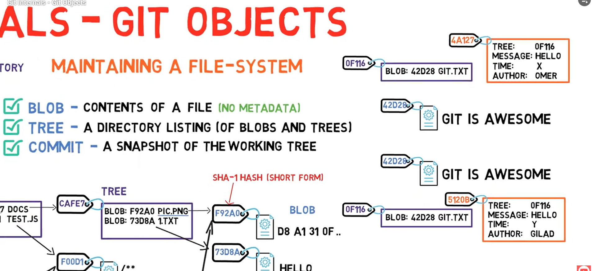 Git Objects Summary