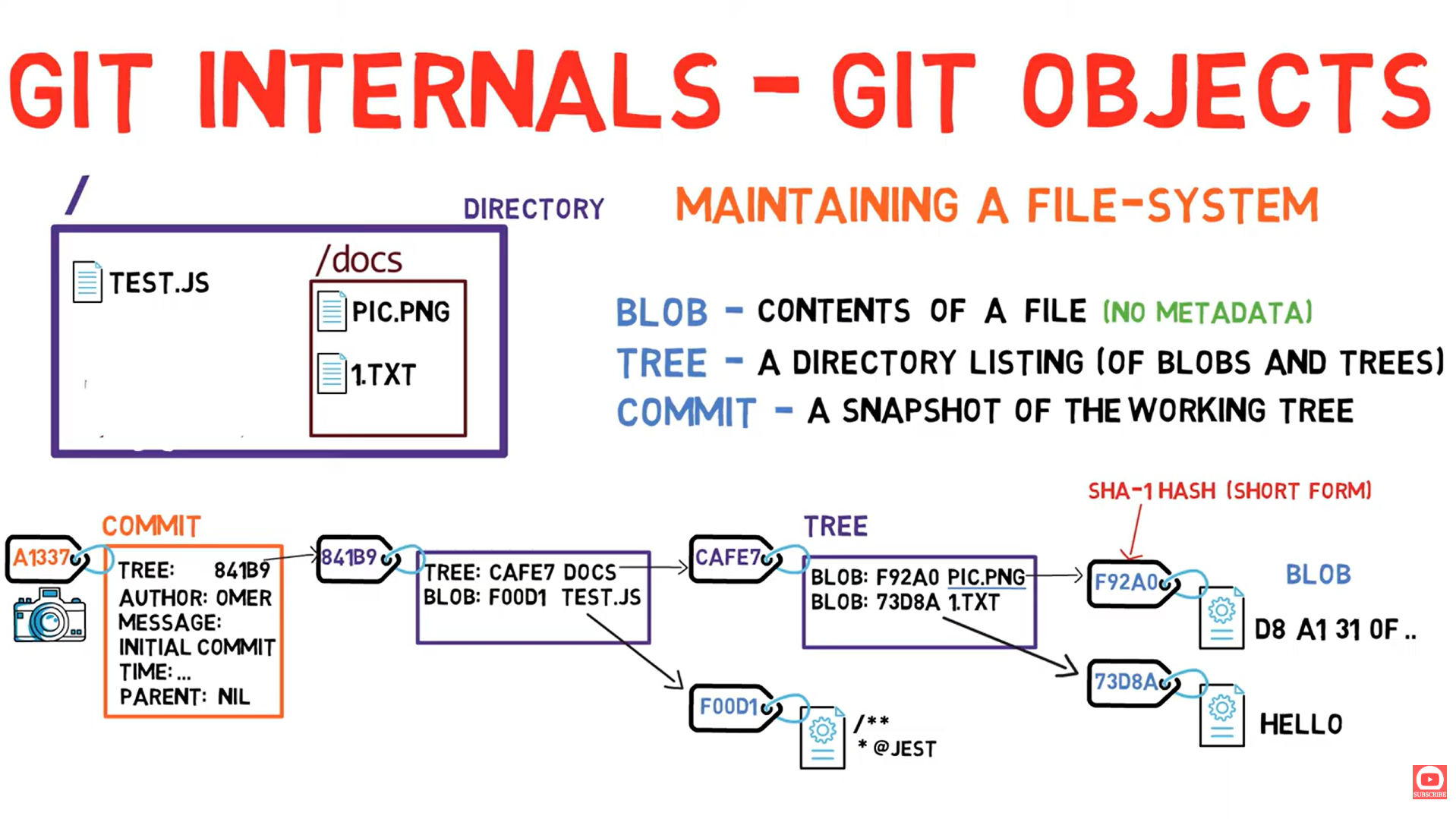Git Objects Overview
